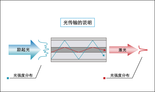 图2 双镀层光纤的光束传输