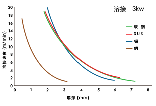 焊接速度和熔深的关系(输出: 3 kW)