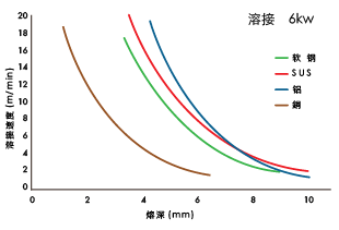 焊接速度和熔深的关系(输出: 6 kW)