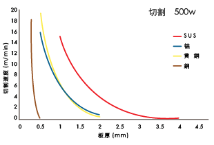 切割速度和板厚的关系(输出: 500 W)