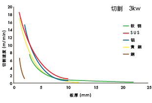 切割速度和板厚的关系(输出: 3 kW)