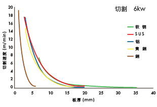 切割速度和板厚的关系(输出: 6 kW)