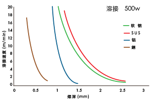 焊接速度和熔深的关系(输出: 500 W)