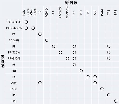树脂材料的激光熔接适用表